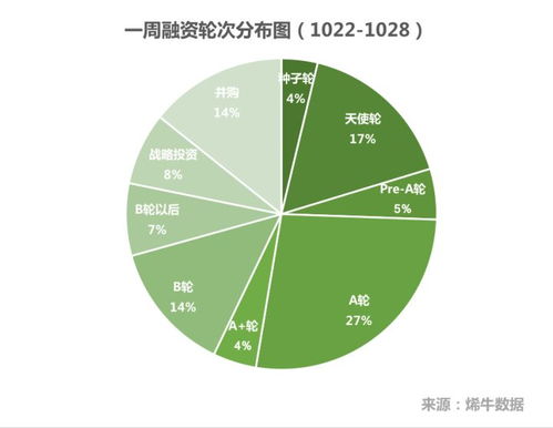資本風(fēng)向標(biāo) 特斯聯(lián)獲12億融資領(lǐng)跑，HR SaaS與數(shù)據(jù)處理服務(wù)成熱點(diǎn)——烯牛數(shù)據(jù)投融資周報(bào)（10.22-10.28）